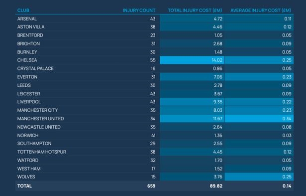 كم كلفت الإصابات الأندية الإنجليزية من خسائر