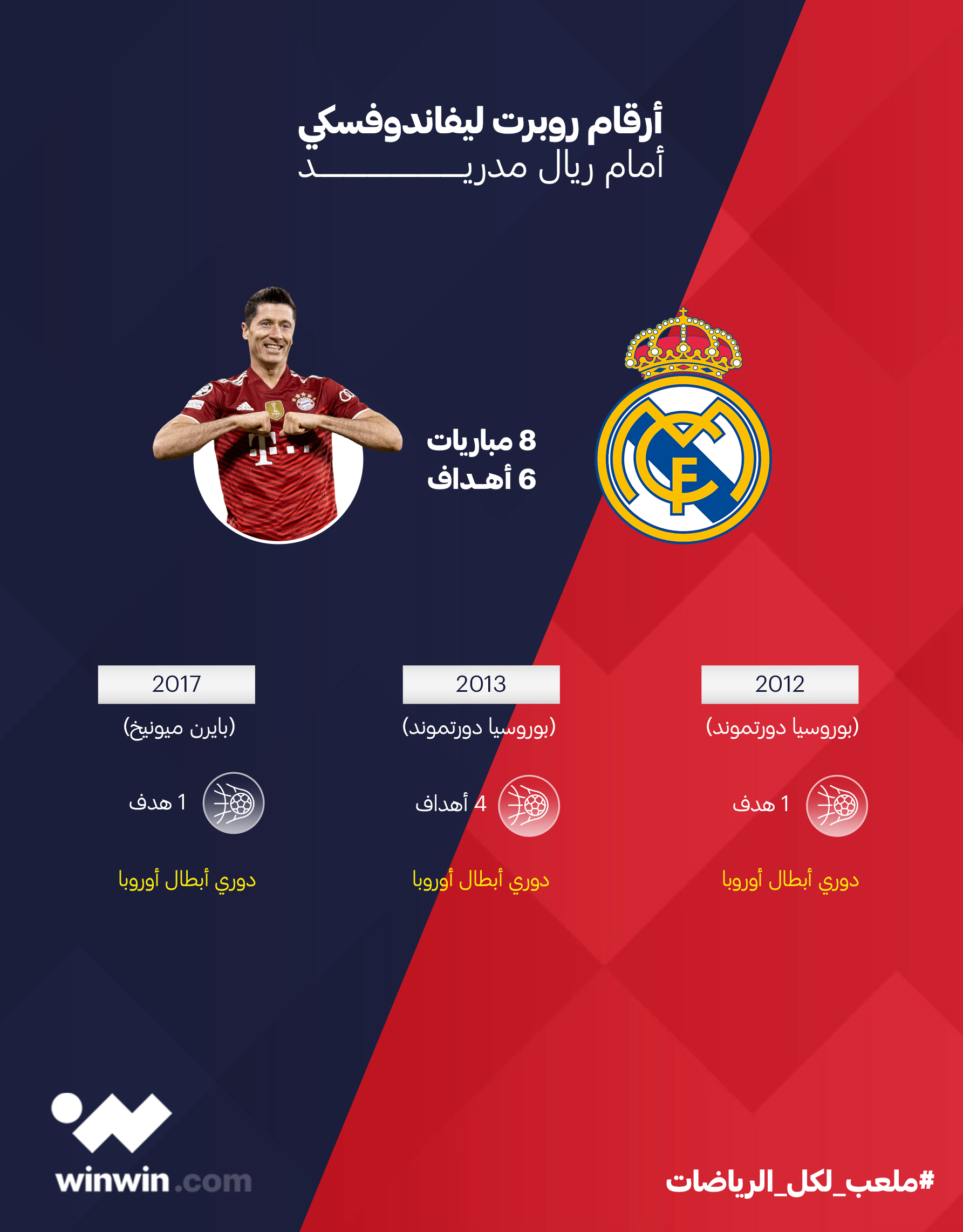 أرقام روبرت ليفاندوفسكي أمام فريق ريال مدريد