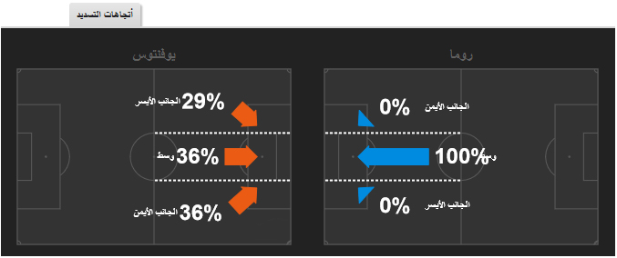 اتجاهات التسديد مباراة يوفنتوس وروما