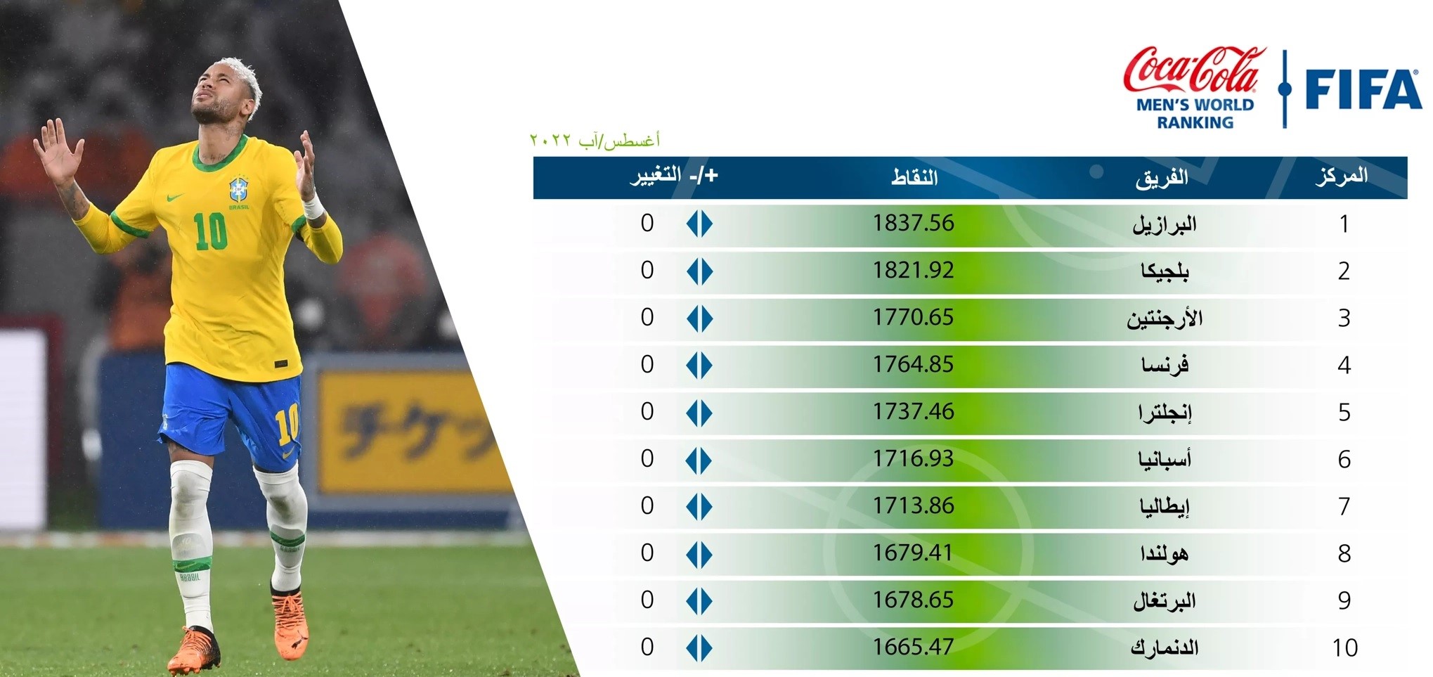 التصنيف العالمي الذي أصدره الاتحاد الدولي FIFA