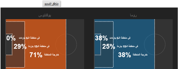 مناطق تسدجيد مباراة يوفنتوس وروما