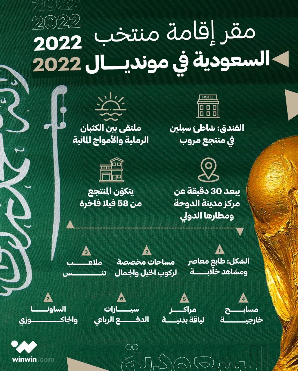 تسلسل إقامة منتخب السعودية خلال كأس العالم 2022 في قطر (winwin) وين وين