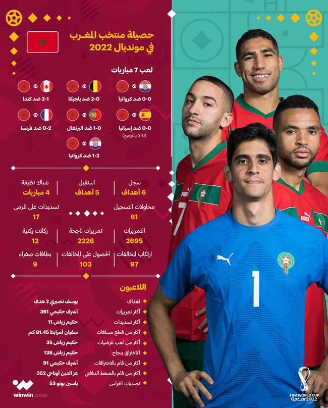 أرقام المنتخب المغربي في كأس العالم 2022