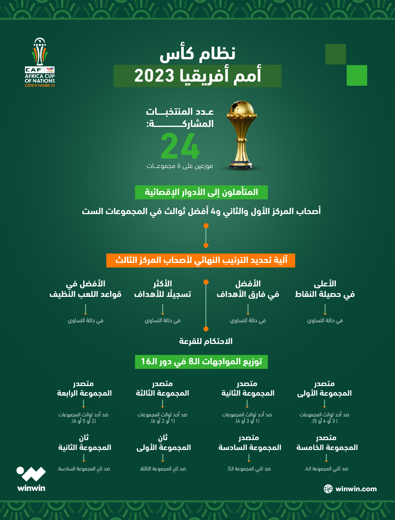 نظام كأس أمم أفريقيا 2023