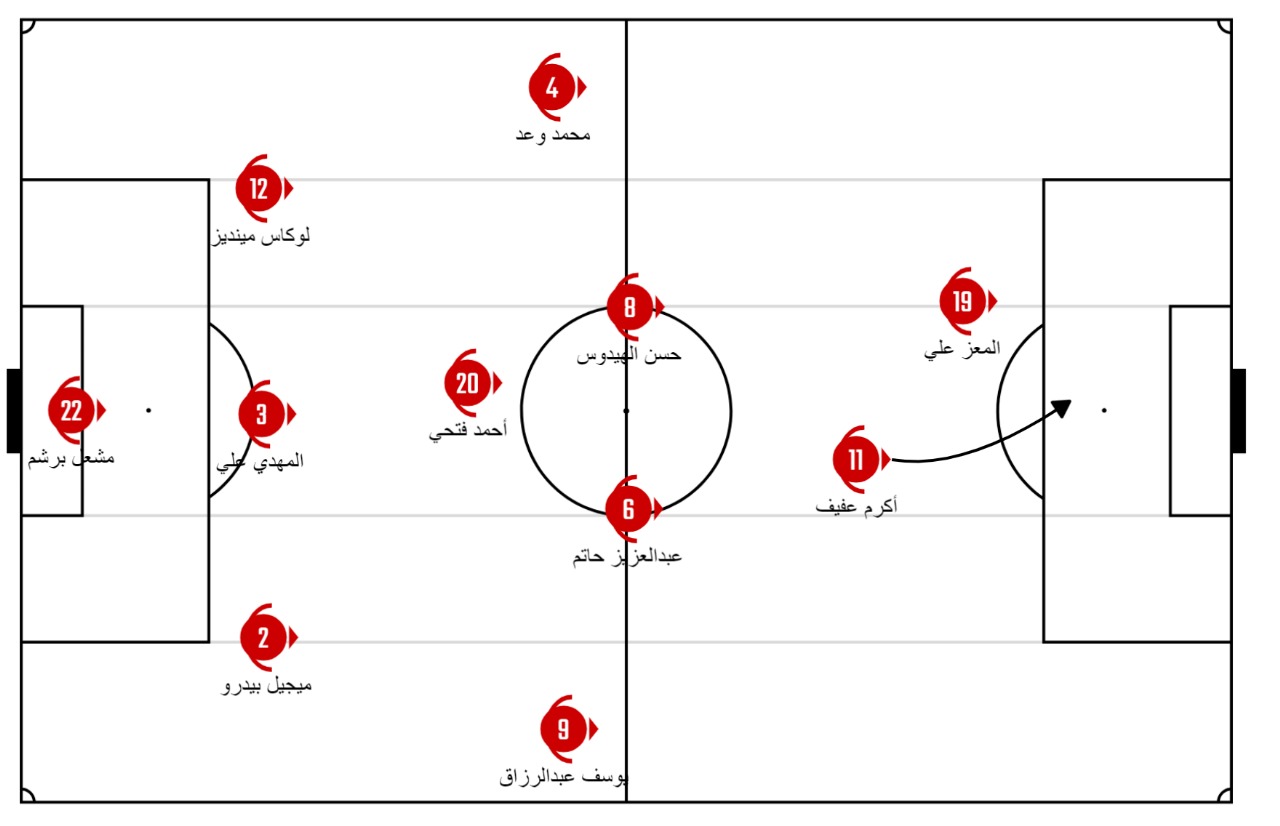 طريقة لعب منتخب قطر أمام لبنان (winwin)