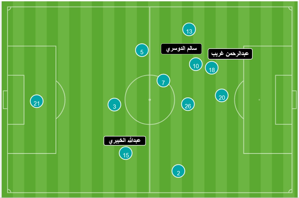 الخيبري "لاعب الوسط" يلعب في الدفاع متوسط تمركز لاعبي السعودية أمام تايلاند