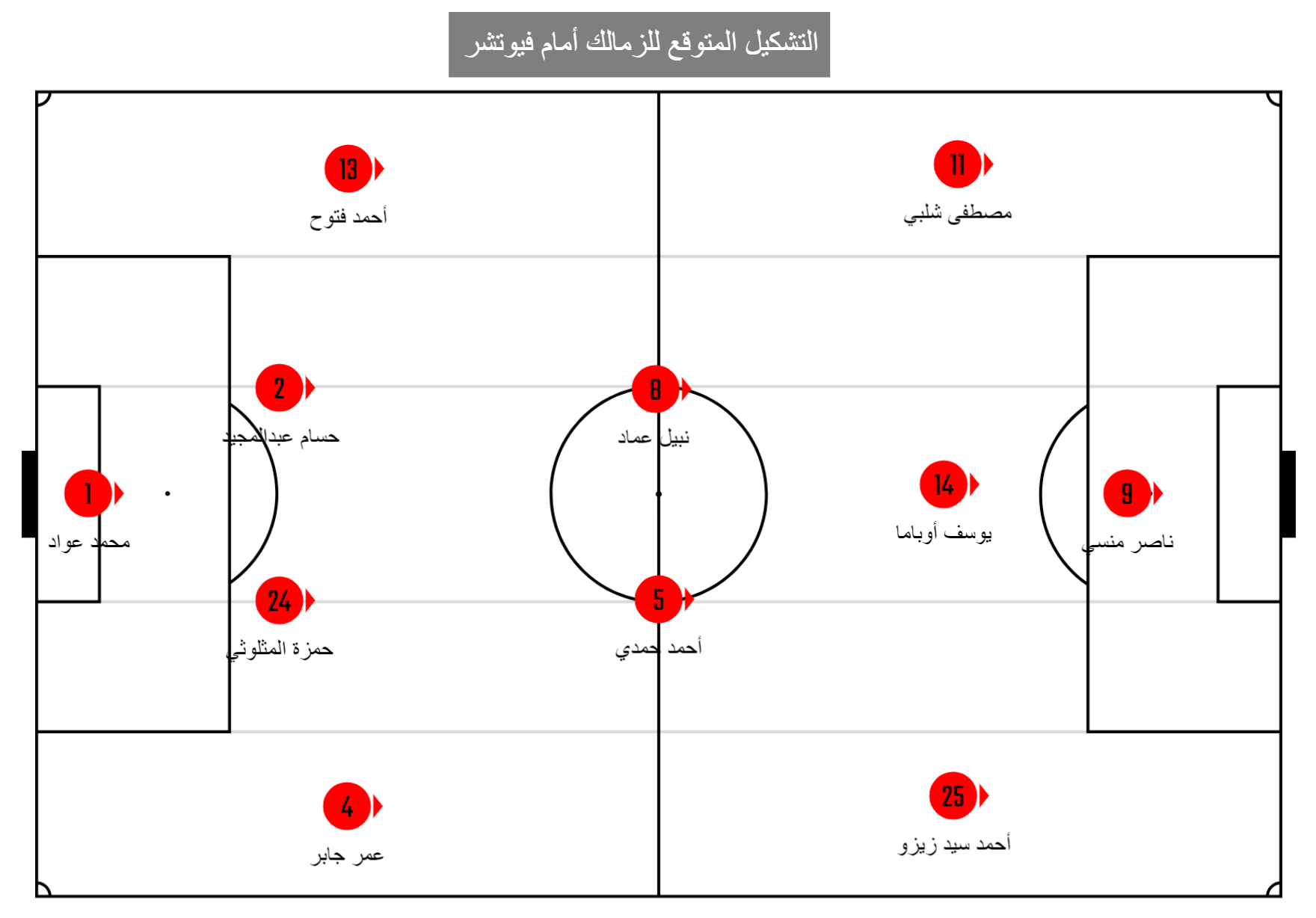 التشكيل المتوقع للزمالك أمام مودرن فيوتشر