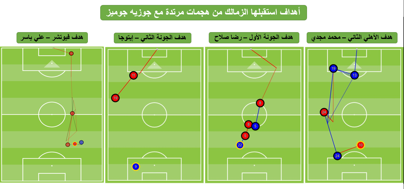 أهداف استقبلها الزمالك من مرتدات مع جوزيه غوميز