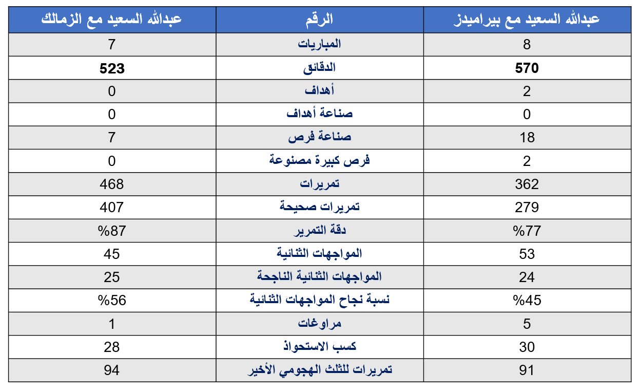 مقارنة بين أداء عبدالله السعيد مع بيراميدز والزمالك