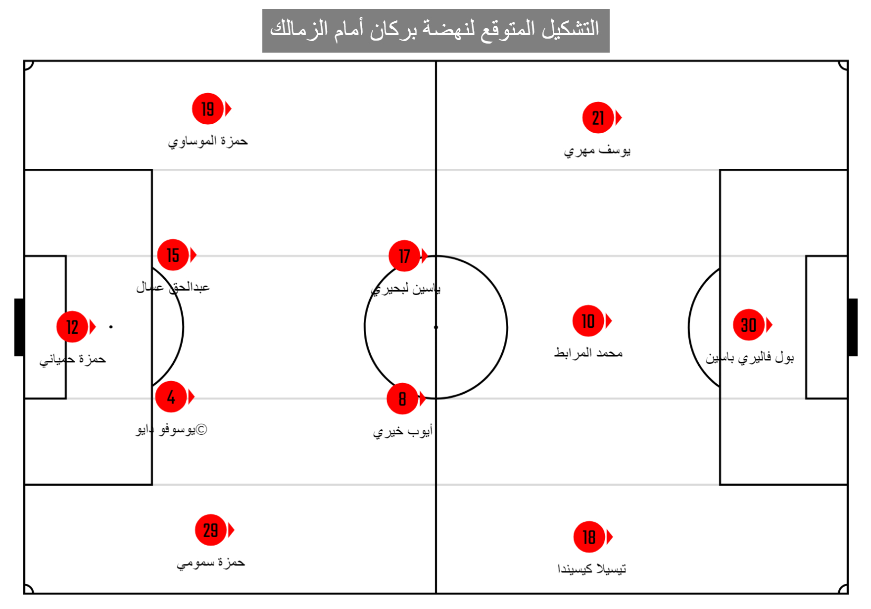 التشكيل المتوقع لنهضة بركان أمام الزمالك 