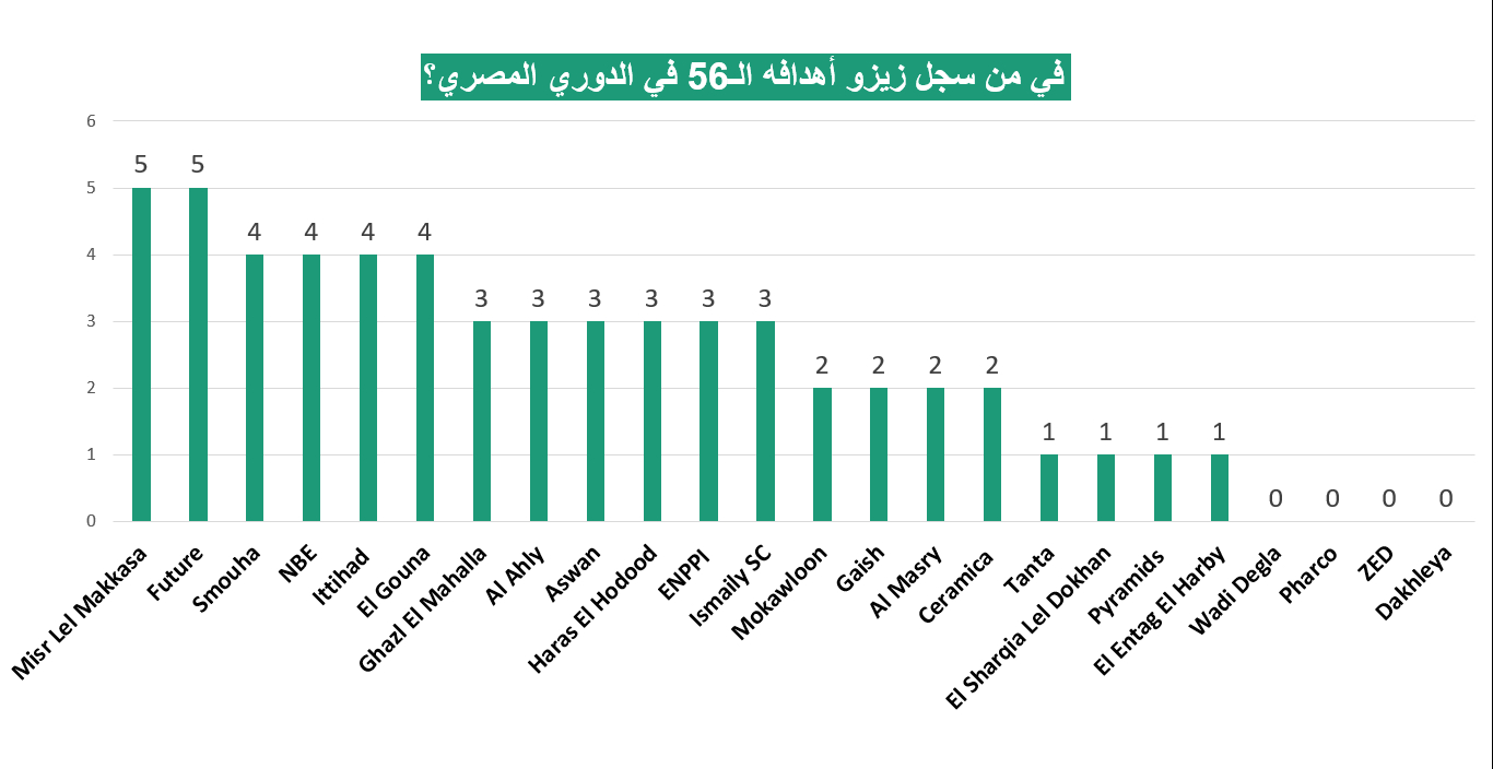 أهداف زيزو