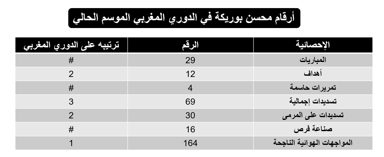 أرقام محسن بوريكة مهاجم المغرب الفاسي