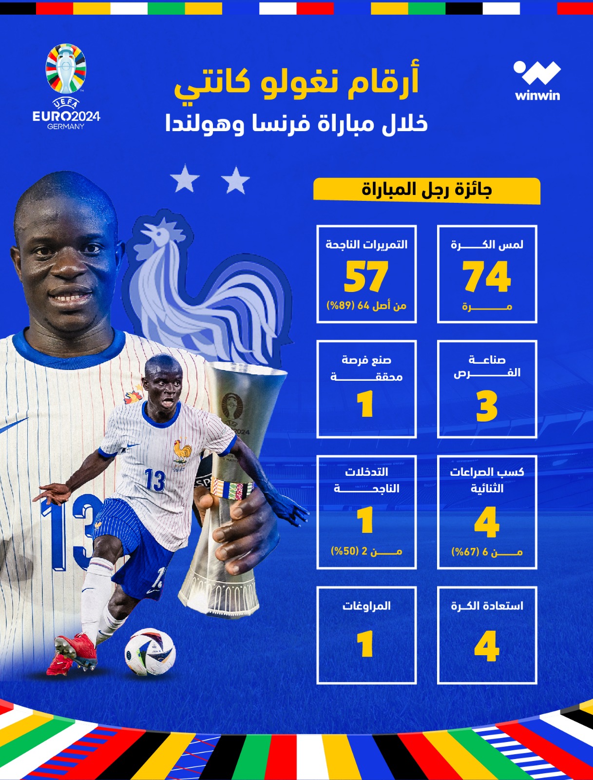 الفرنسي نغولو كانتي نجم نادي الاتحاد يتألق في يورو 2024