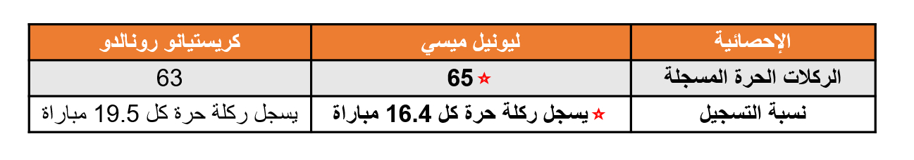 أهداف رونالدو وميسي في الركلات الحرة