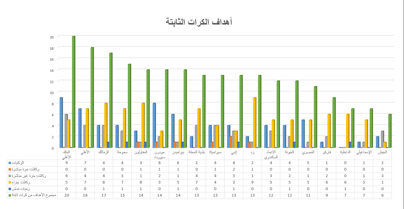 الكرات الثابتة في الدوري المصري