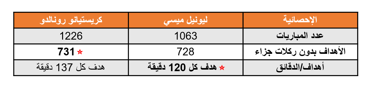 أهداف رونالدو وميسي بدون ركلات الجزاء