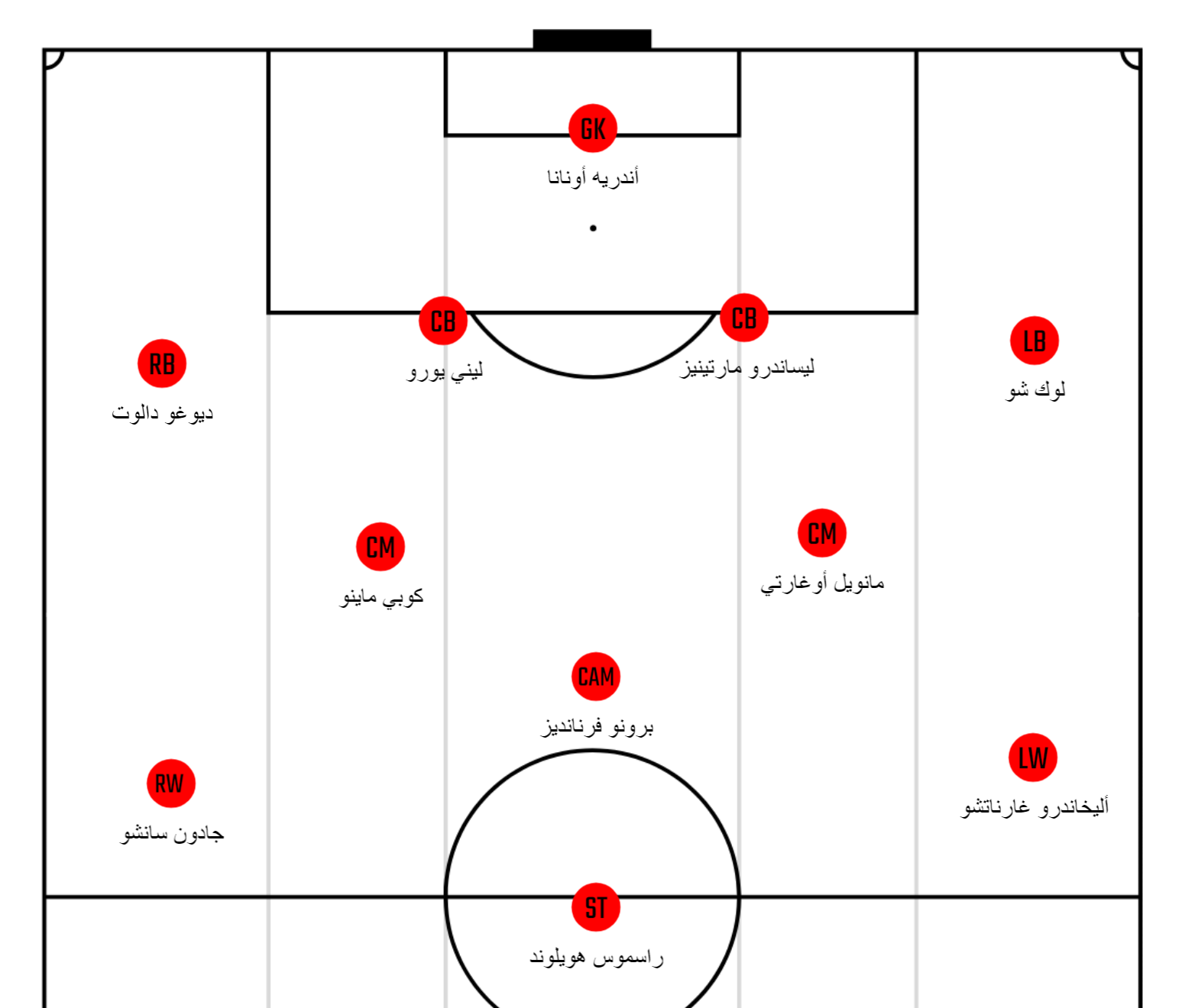 تشكيل مانشستر يونايتد مع الصفقات الجديدة