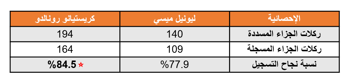 أهداف رونالدو وميسي في ركلات الجزاء