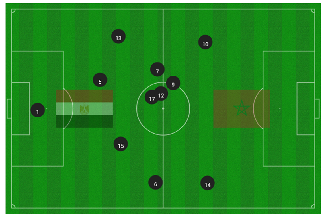 متوسط تمركز لاعبو منتخب مصر أمام المغرب يظهر عدم وجود مهاجم