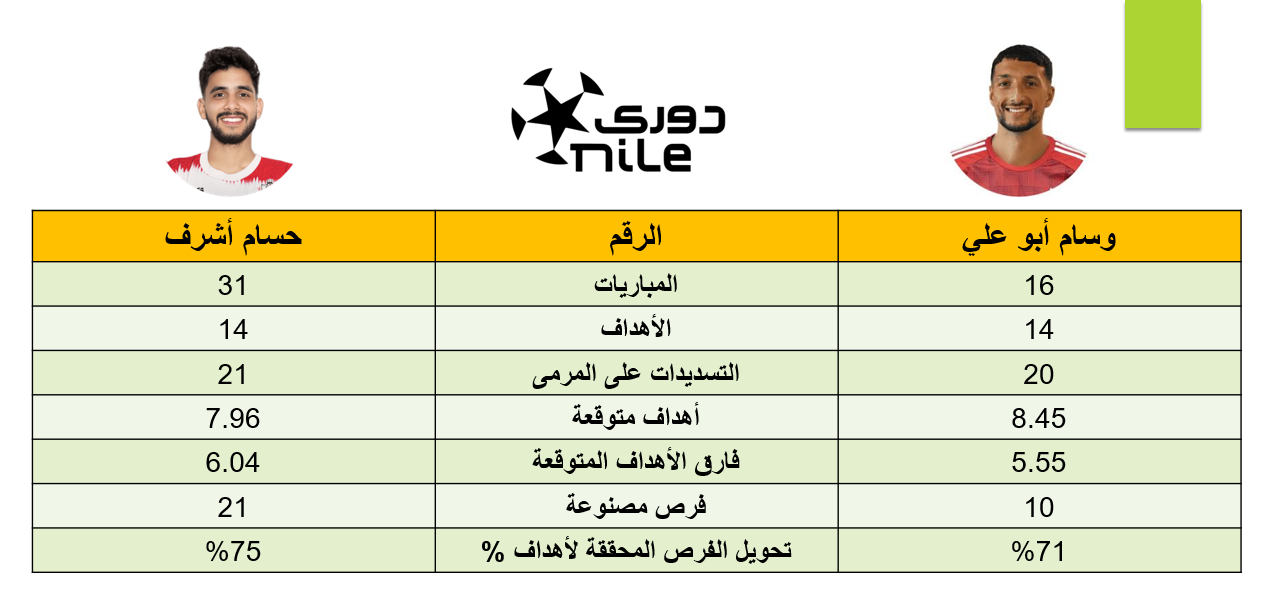 حسام أشرف ووسام أبو علي مقارنة رقمية