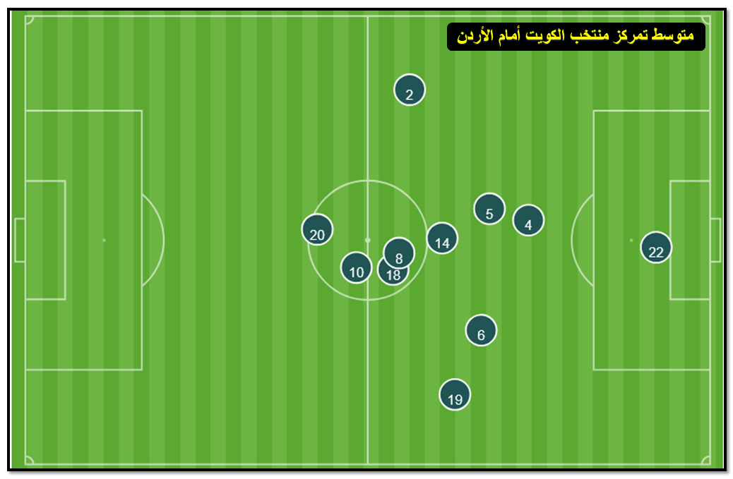 متوسط تمركز لاعبي الكويت أمام الأردن