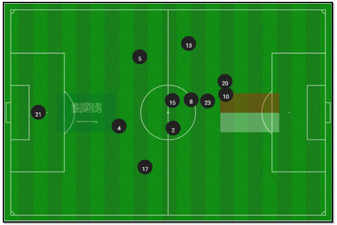 متوسط تمركز لاعبي السعودية أمام إندونيسيا في الشوط الأول