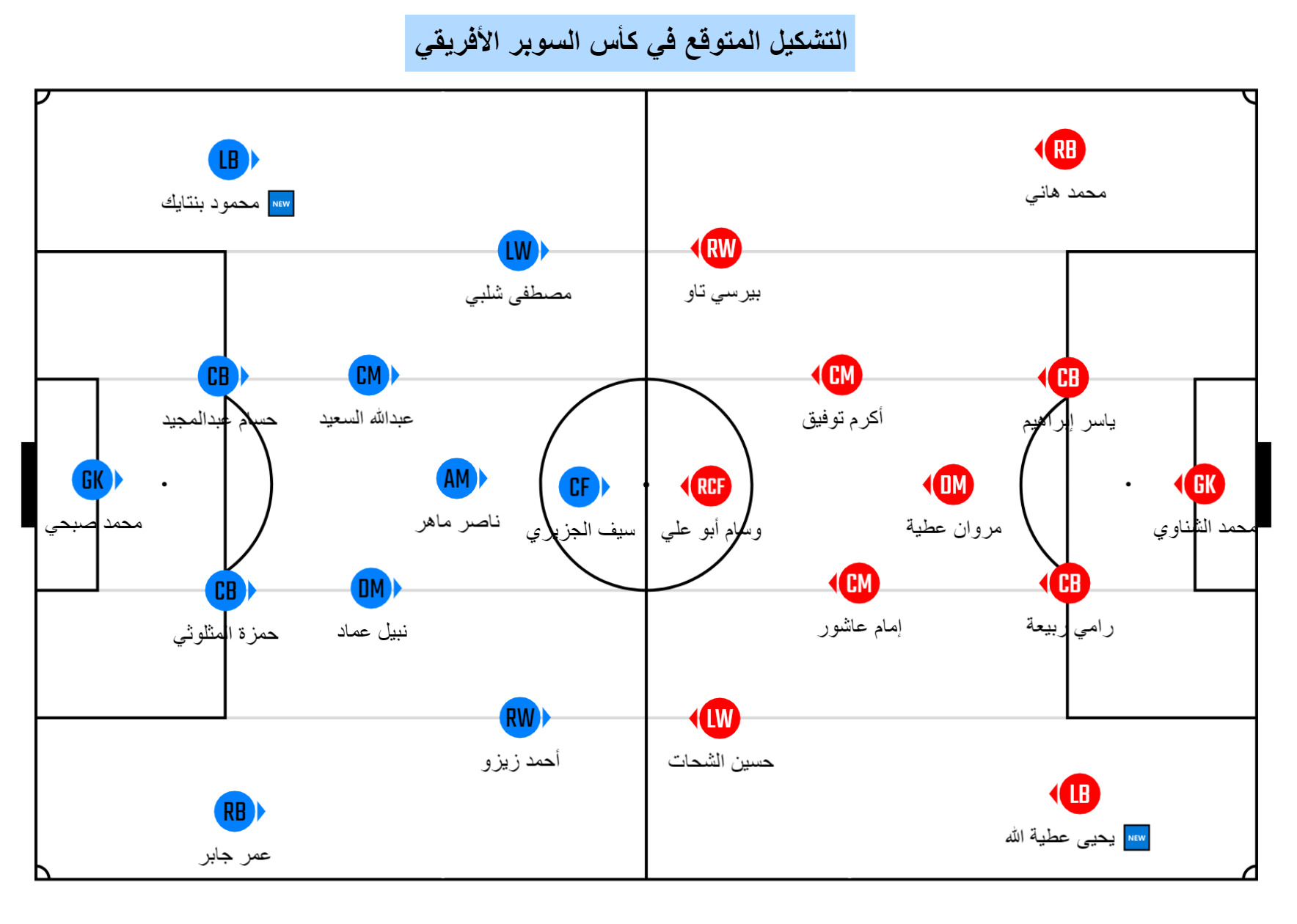 تشكيل الأهلي والزمالك المتوقع في كأس السوبر الأفريقي