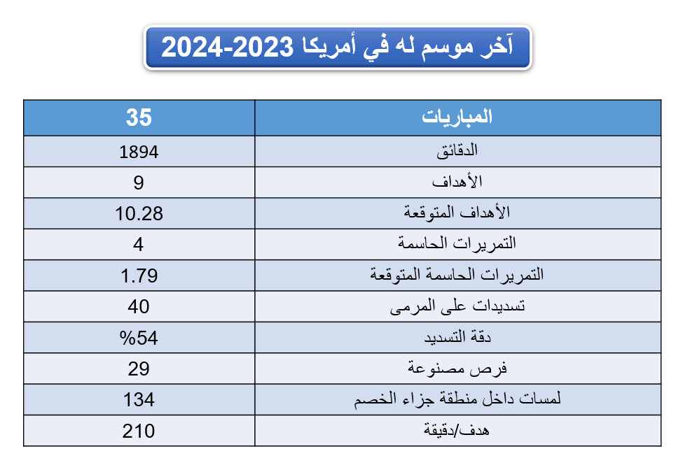 أرقام بوبيندزا في أمريكا