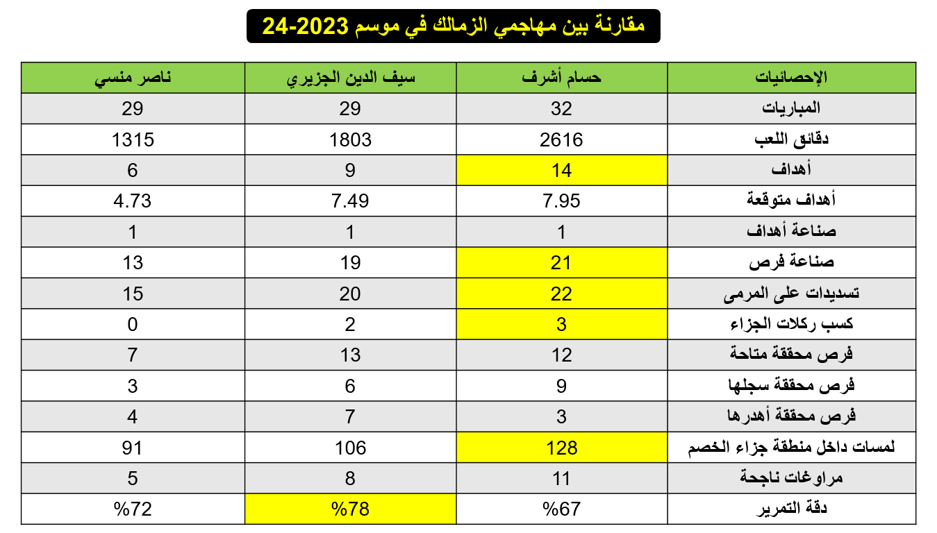 مقارنة بين حسام أشرف ومهاجمي الزمالك