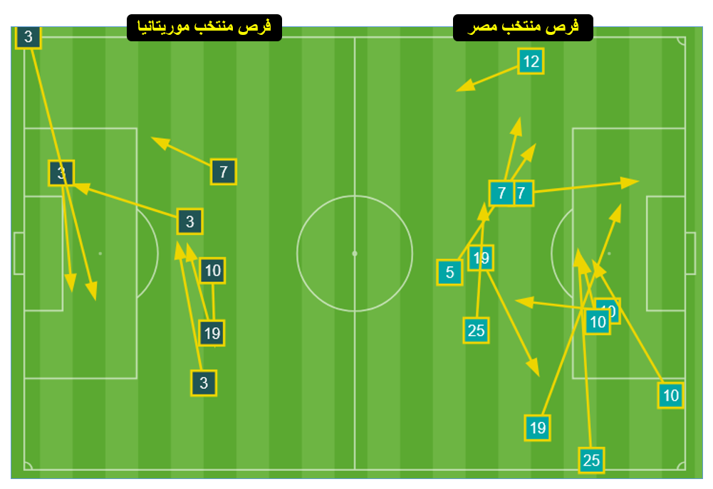 فرص مصر وموريتانيا