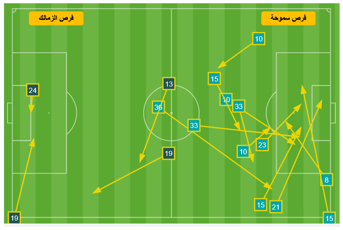 فرص الزمالك وسموحة