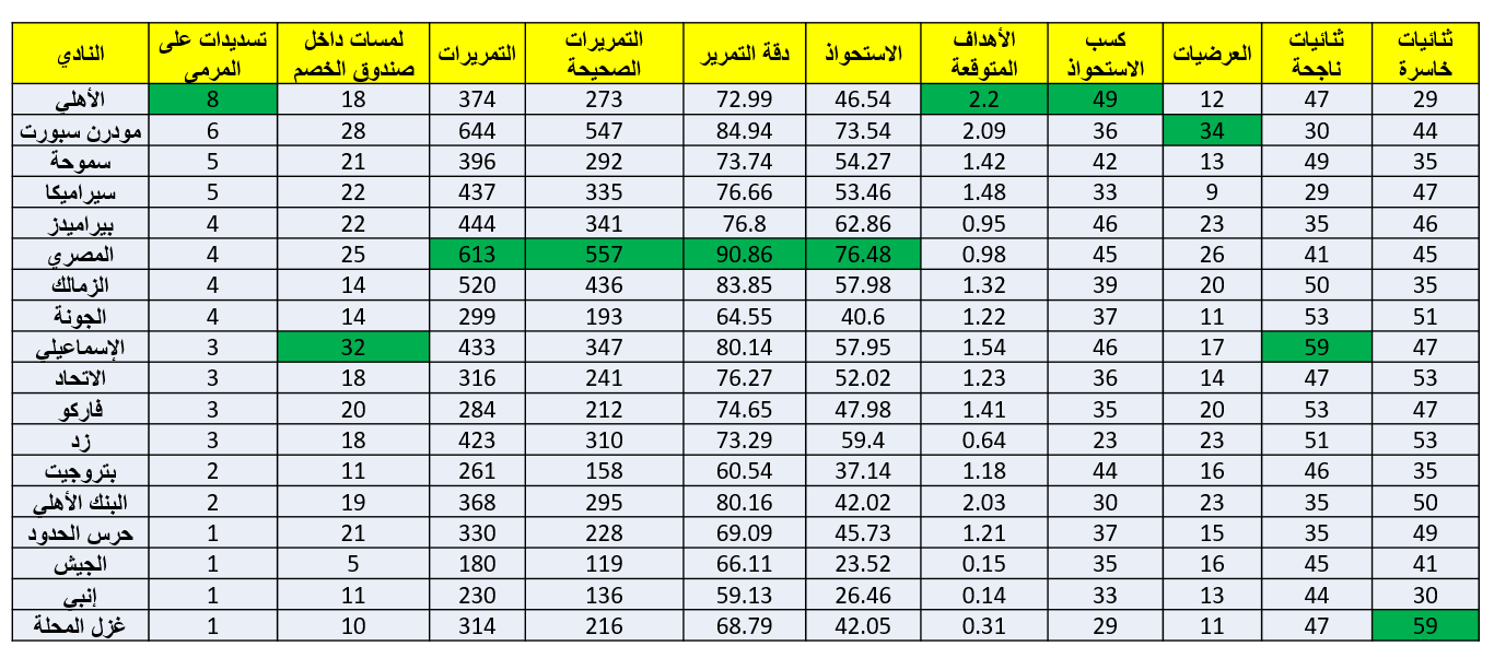 أرقام الفرق في الجولة الأولى من الدوري المصري (اللون الأخضر يعني أفضلية)