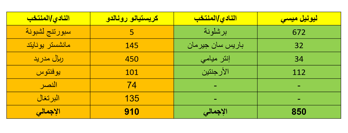 أرقام رونالدو وميسي