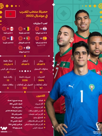 حصيلة المغرب في كأس العالم 2022