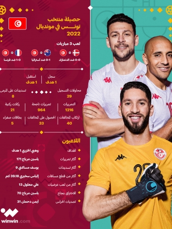 حصيلة منتخب تونس في مونديال 2022