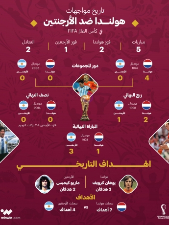 هولندا الأرجنتين كأس العالم مونديال قطر 2022 ون ون winwin