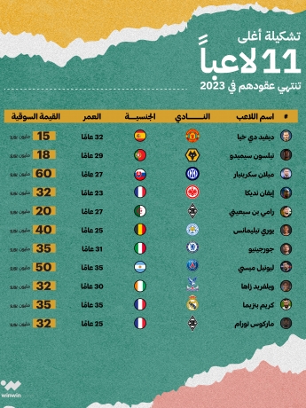 تشكيلة أغلى 11 لاعبًا تنتهي عقودهم في 2023