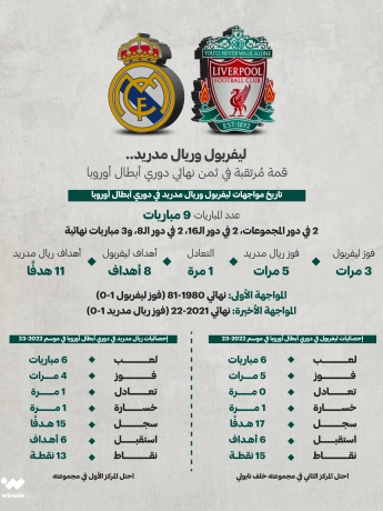 تاريخ مواجهات ليفربول وريال مدريد في دوري أبطال أوروبا