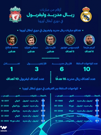 أرقام من مباريات ريال مدريد وليفربول في دوري أبطال أوروبا