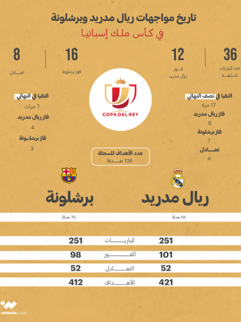 تاريخ مواجهات ريال مدريد وبرشلونة في كأس ملك إسبانيا