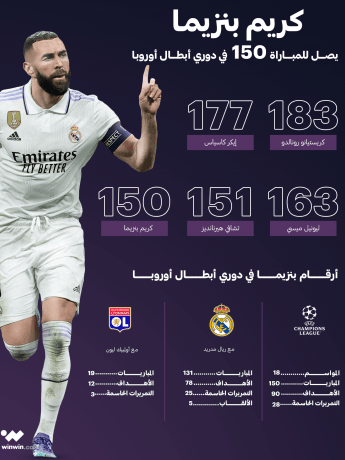 كريم بنزيما يصل للمباراة 150 في دوري أبطال أوروبا (winwin) ون ون winwin