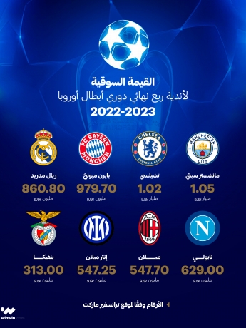 القيم السوقية أندية ربع نهائي دوري أبطال أوروبا ون ون winwin