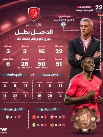 الدحيل بطل دوري نجوم قطر 2022-23 ون ون winwin