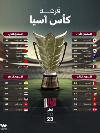 مستويات قرعة كأس آسيا قطر 2023