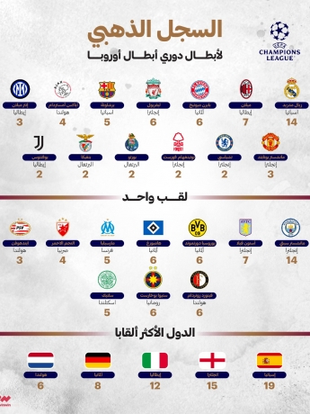 انفوغراف - السجل الذهبي لأبطال دوري أبطال أوروبا