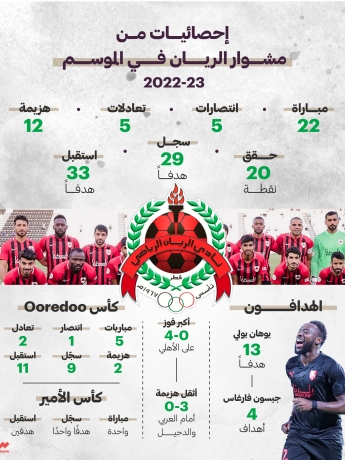 إحصائيات مشوار الريان في الموسم 2022-23