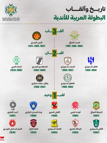 تاريخ وألقاب البطولة العربية للأندية