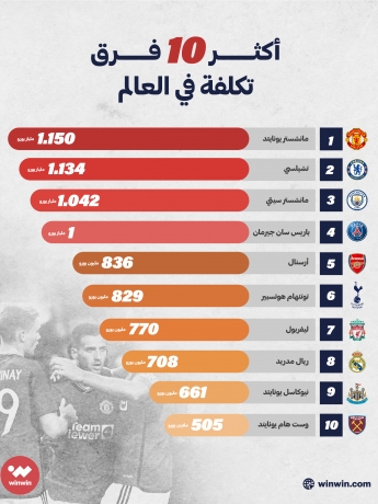 أكثر 10 فرق تكلفة في العالم