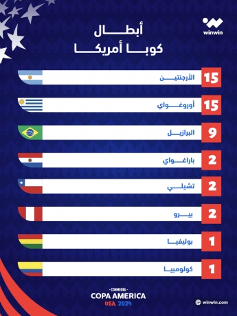 قائمة المنتخبات الفائزة بلقب كوبا أمريكا