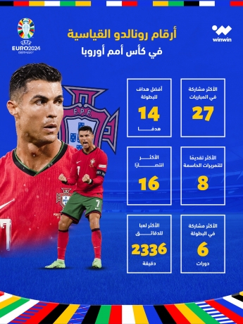 أرقام كريستيانو رونالدو القياسية في كأس أمم أوروبا